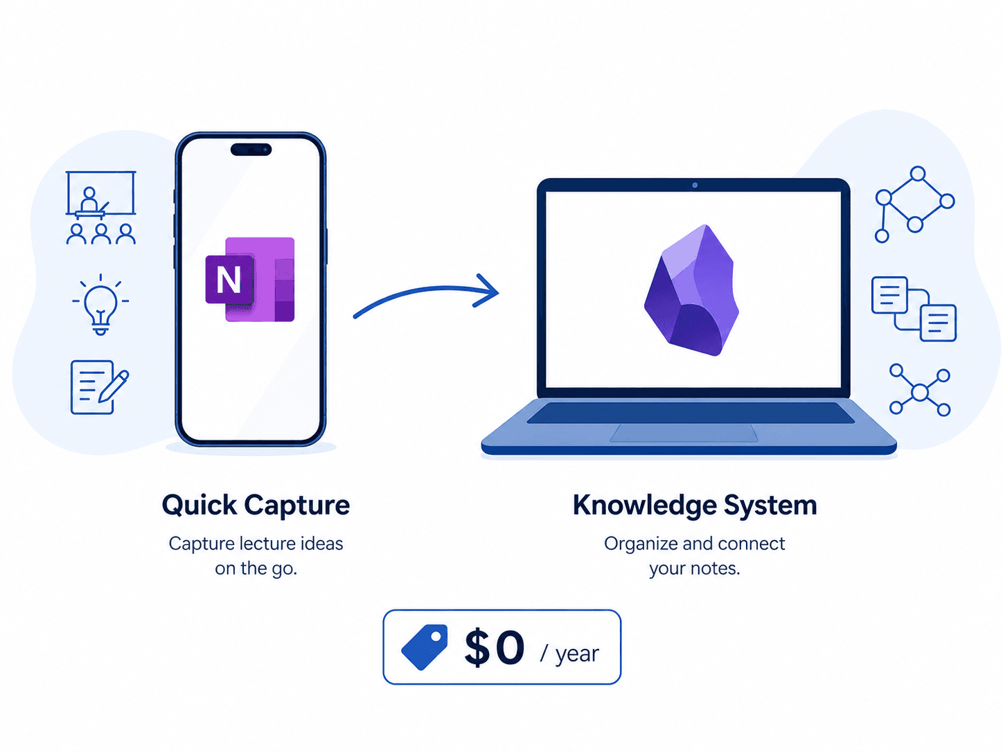 A two-part workflow illustration showing a smartphone with OneNote for quick capture flowing to a laptop with Obsidian for knowledge management.