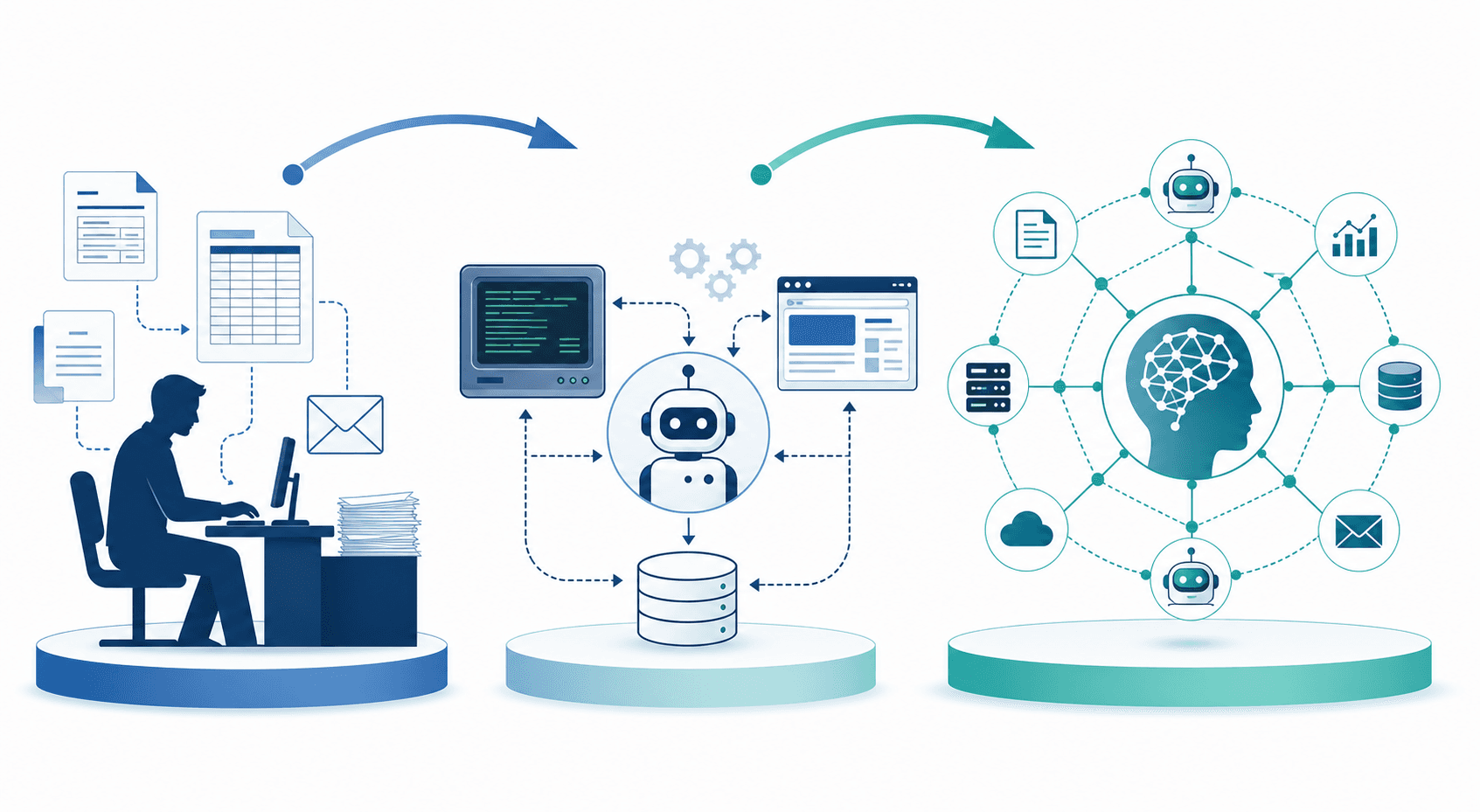 A three-tier horizontal illustration showing the evolution from manual data entry through RPA digital workers to agentic AI orchestration.