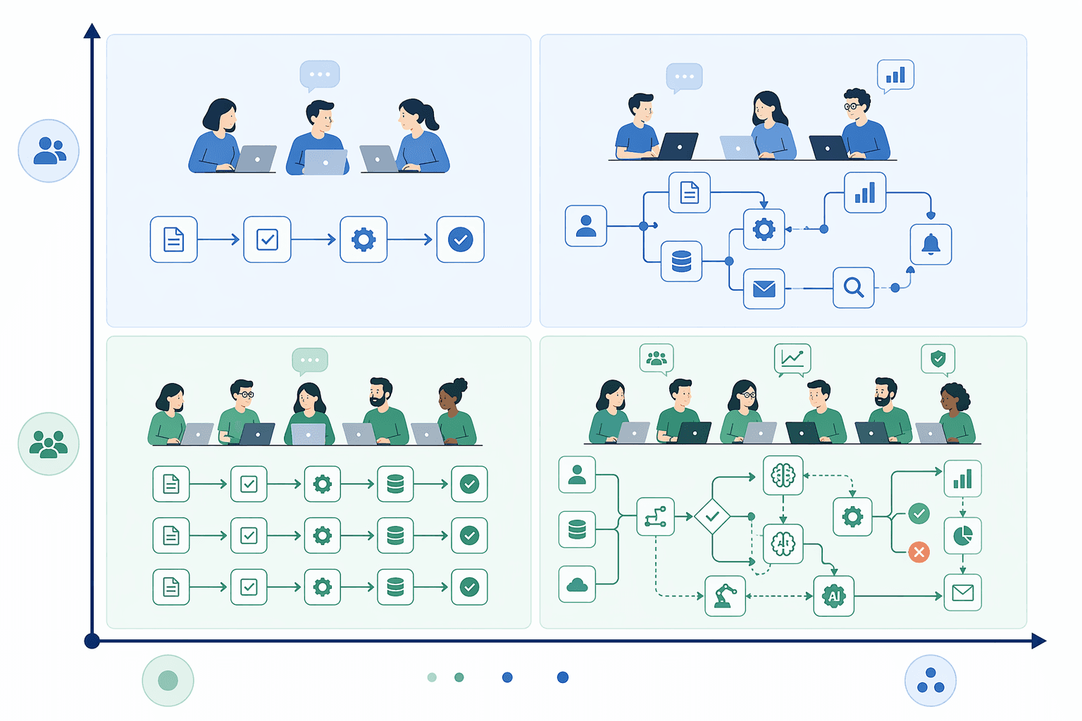 A flat vector decision matrix with two axes: horizontal shows process complexity from simple to complex, vertical shows team size from small to larger department. Four quadrants show different team-workflow configurations.