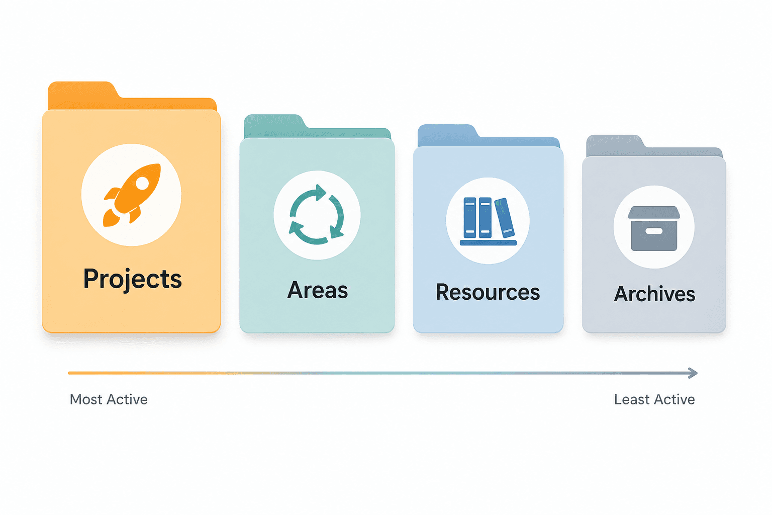 Four labeled folders representing Projects, Areas, Resources, and Archives arranged left to right with a warm-to-cool color gradient and an arrow indicating the actionability spectrum.