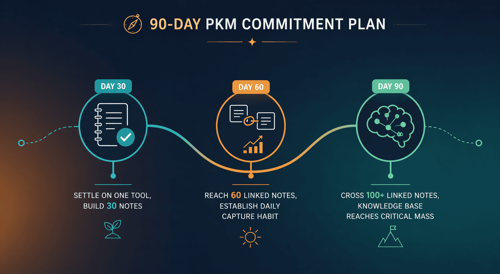 Horizontal timeline showing three 90-day PKM commitment milestones: Day 30 with notebook icon, Day 60 with linked notes icon, Day 90 with brain and connected nodes icon.