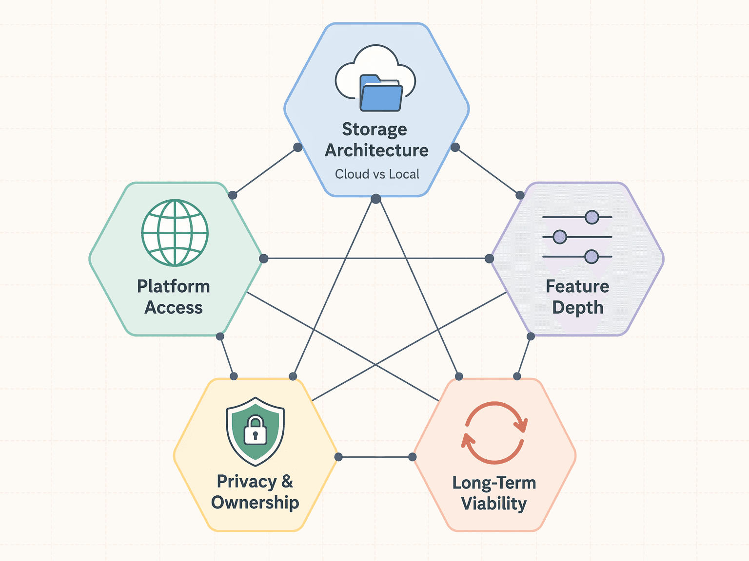 Editorial diagram with five interconnected hexagonal nodes representing the five trade-off dimensions of free note-taking apps: Storage Architecture, Platform Access, Feature Depth, Privacy & Ownership, and Long-Term Viability, each with a simple icon, on a soft off-white background with subtle grid lines
