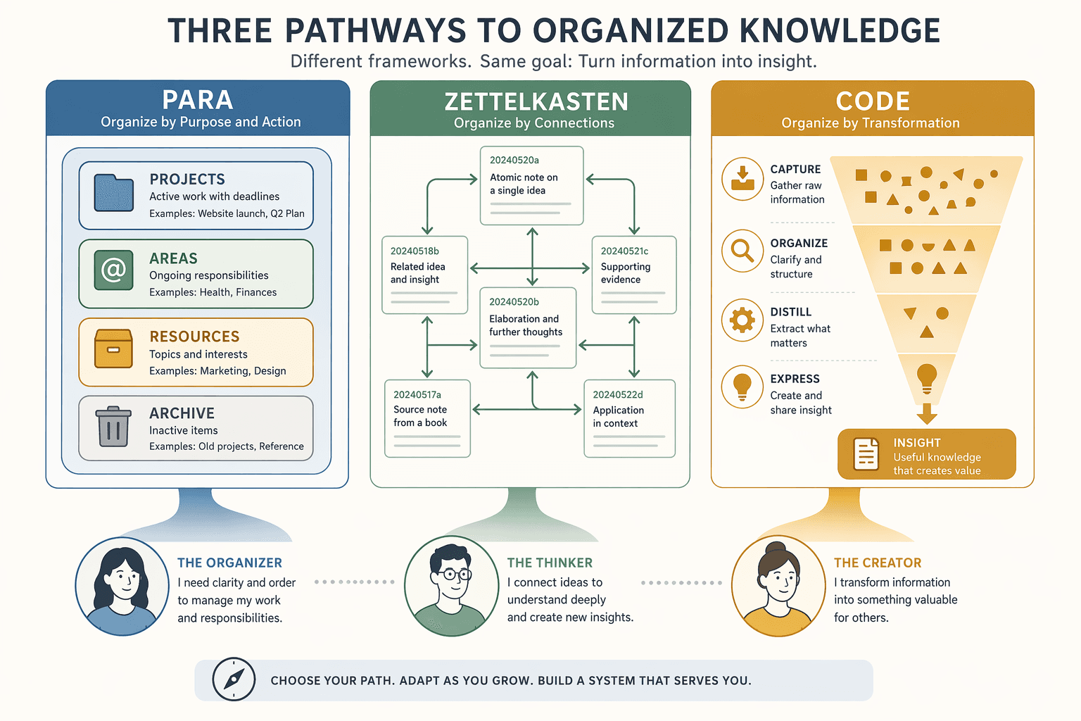 A flat vector infographic showing three knowledge management frameworks side by side: PARA with four nested color-coded boxes on the left, Zettelkasten as a linked network of note cards with a lightbulb in the center, and CODE as a horizontal pipeline of funnel, shelf, filter, and arrow on the right. At the bottom a decision arrow points to three persona icons representing a project manager, researcher, and content creator.