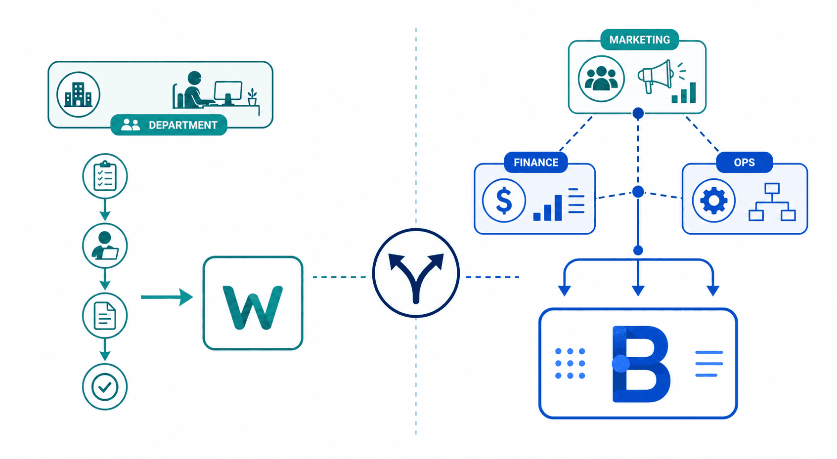 Decision framework infographic: left side shows simple single-department icons and a linear task flow pointing to a compact workflow tool icon; right side shows interconnected multi-department icons with branching arrows pointing to a larger BPM platform icon.