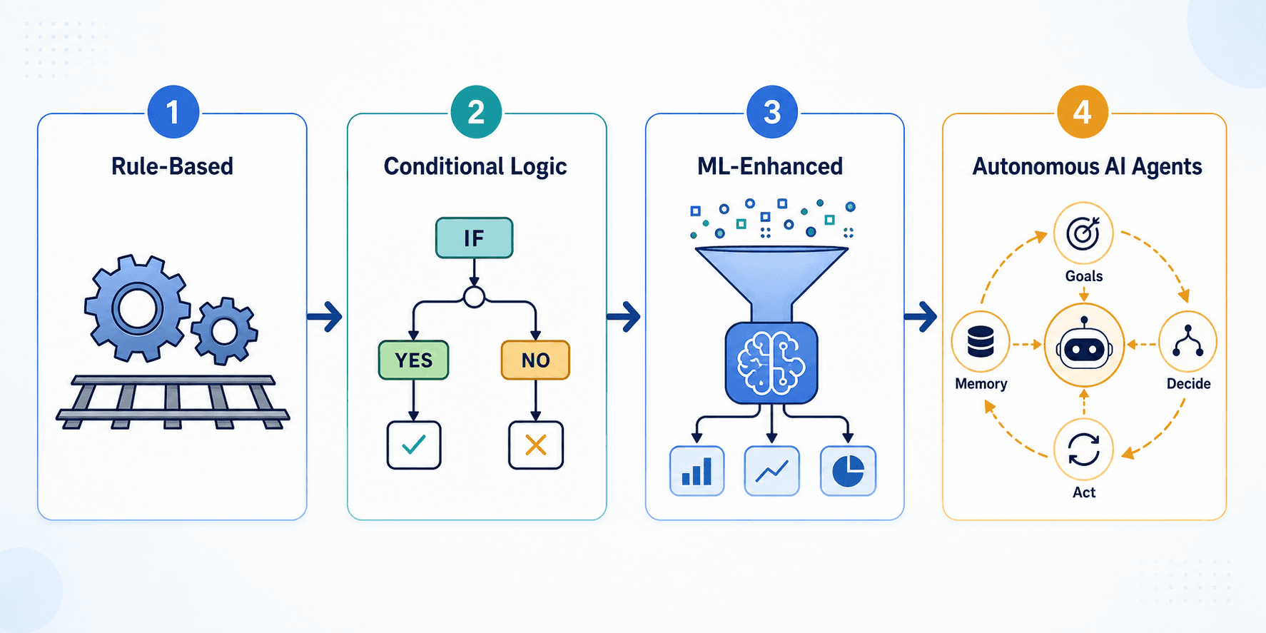 Four-step horizontal progression infographic showing the automation intelligence spectrum from rule-based to autonomous AI agents.