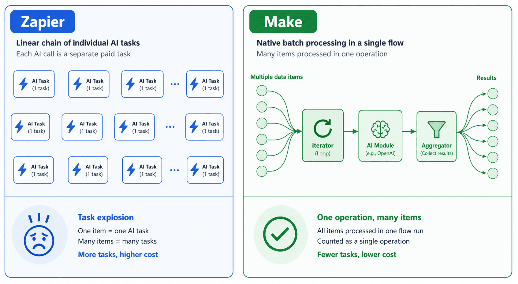 Illustration comparing Zapier's task explosion approach with Make's native iterator+aggregator batch processing.