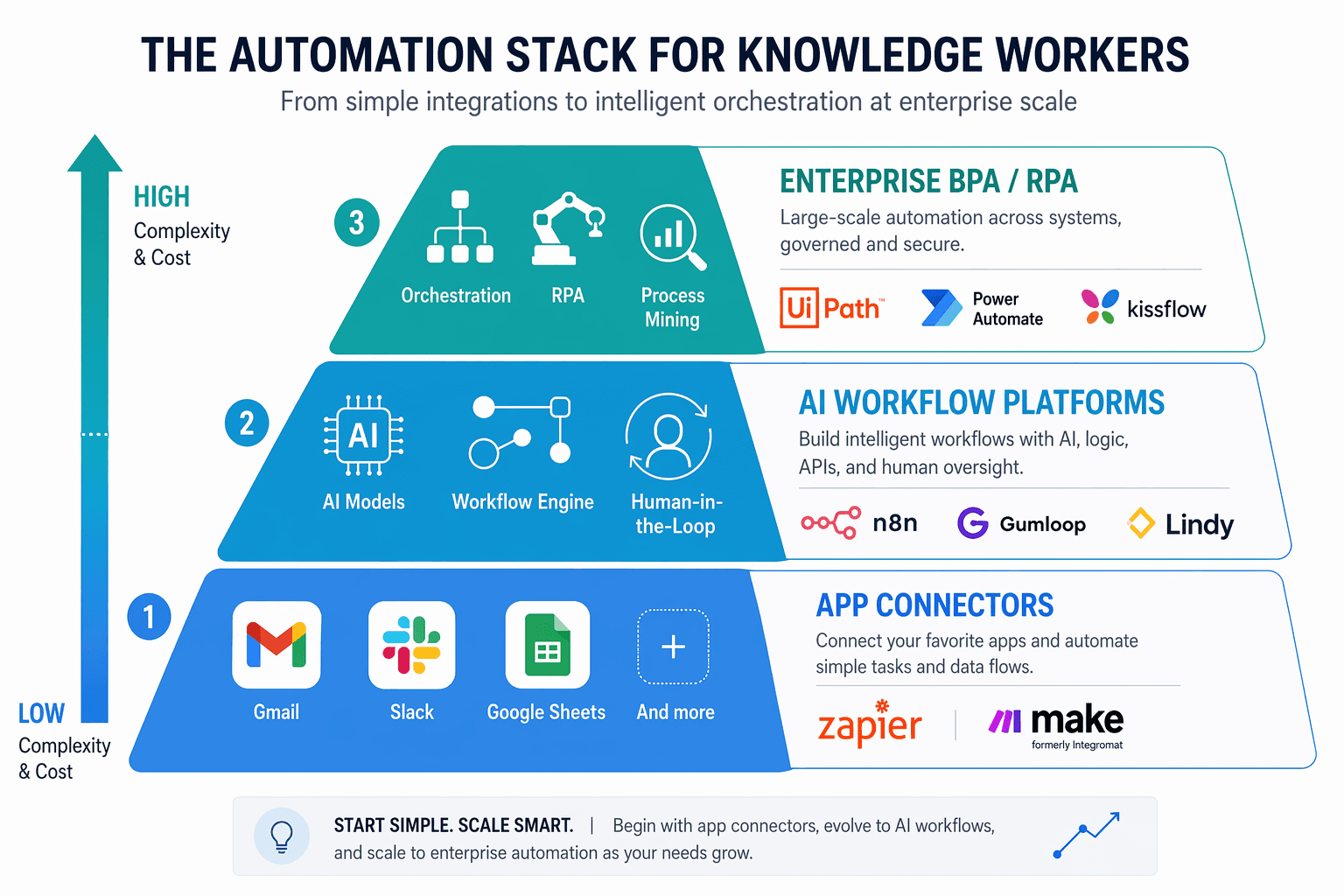 A layered pyramid infographic showing three tiers of automation tools for knowledge workers, from simple app connectors at the bottom to enterprise BPA/RPA at the top.