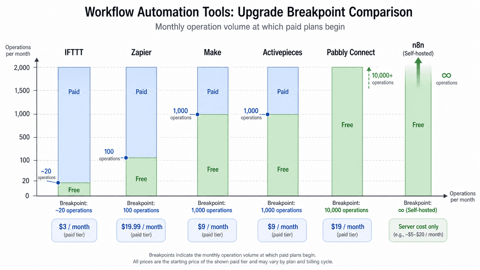Data visualization showing six vertical columns, one per tool, with green free segments and blue paid segments starting at each tool's breakpoint volume.