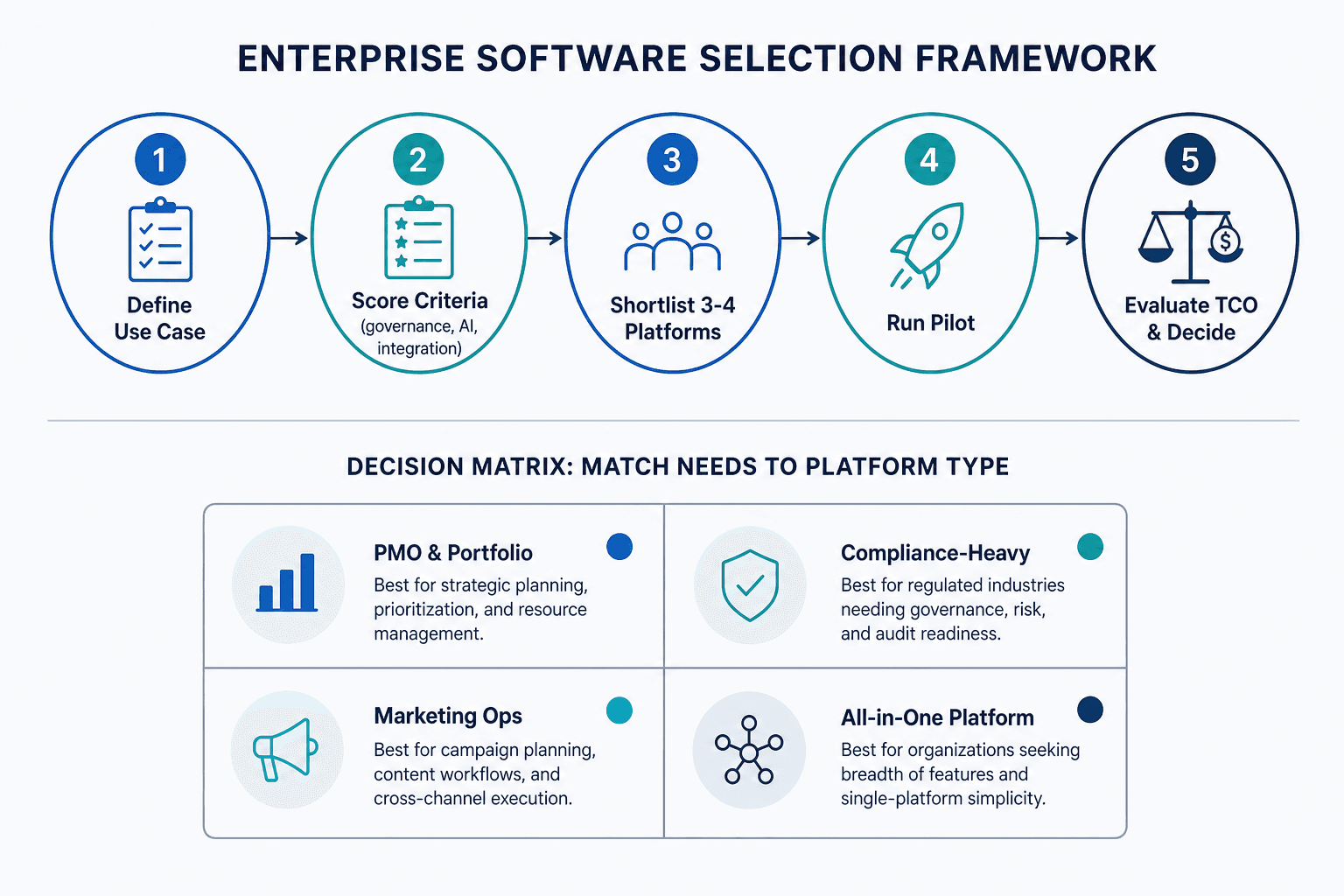 Selection framework diagram showing five numbered circles connected by arrows: Define Use Case, Score Criteria, Shortlist 3-4 Platforms, Run Pilot, Evaluate TCO & Decide, above a 2x2 decision matrix grid.