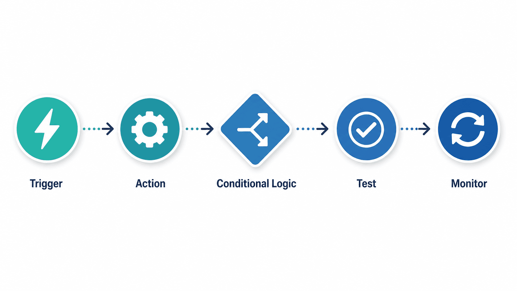A five-step workflow diagram showing nodes for Trigger, Action, Conditional Logic, Test, and Monitor, connected by left-to-right arrows.