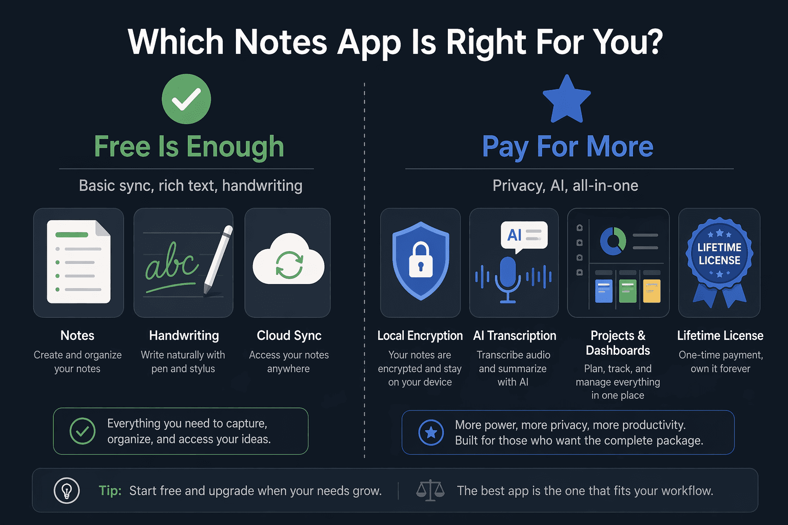Split decision guide infographic. Left side labeled 'Free Is Enough' with a green checkmark and icons for basic notes, handwriting, and cloud sync. Right side labeled 'Pay For More' with a blue star and icons for local encryption, AI transcription, project management, and lifetime license.