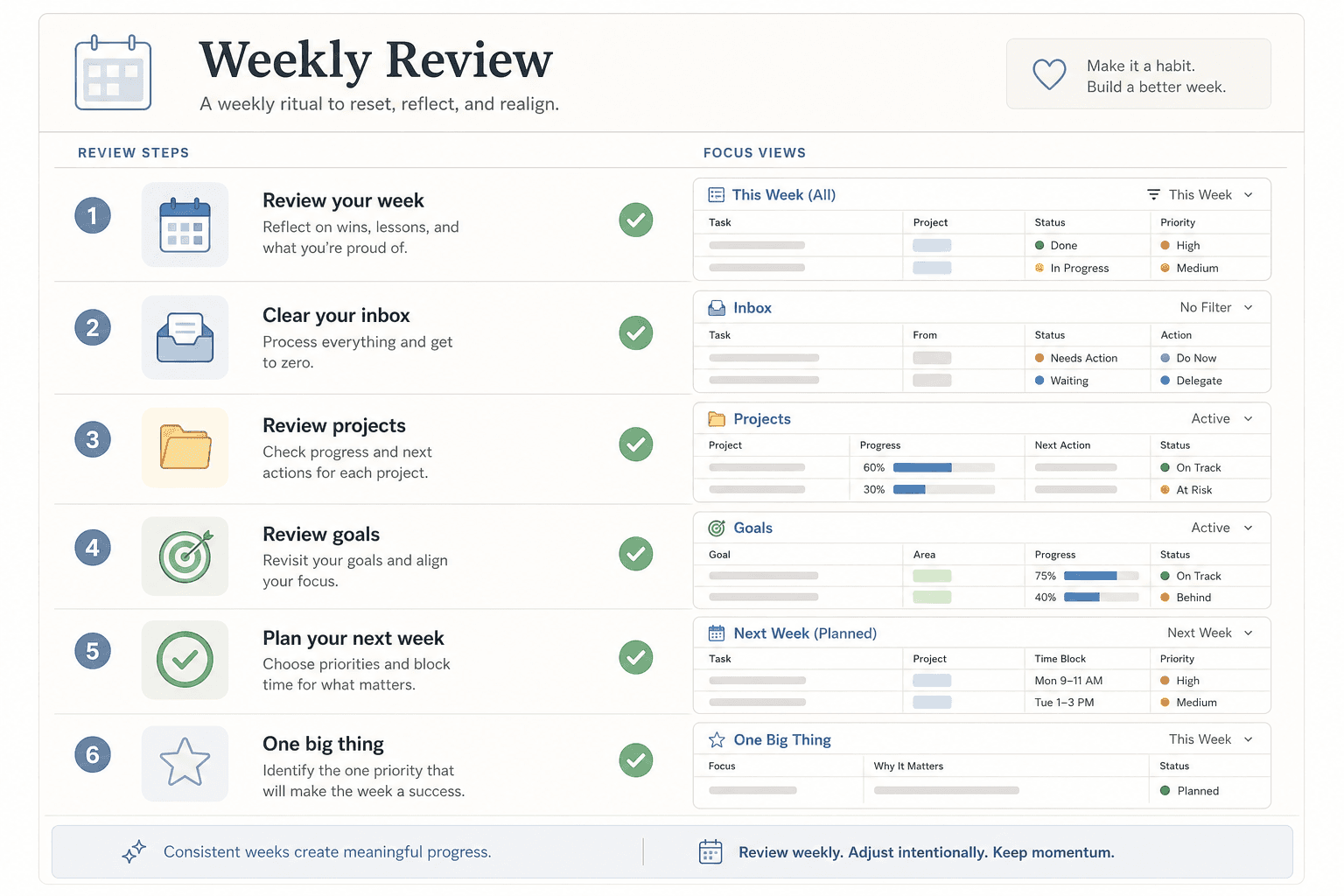 Flat illustration of a weekly review page in Notion with a vertical checklist and miniature filtered task view panels showing colored status dots