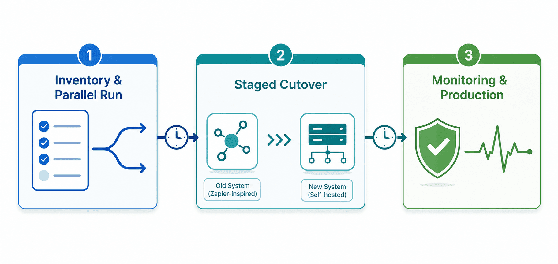 A three-phase horizontal process flow illustration showing an inventory and parallel-run phase with checklist icon on the left in blue, a staged cutover phase in the center in teal with arrows moving workflows between abstract platform icons, and a monitoring and production phase on the right in green with a shield and heartbeat line icon, connected by arrows with small clock symbols.