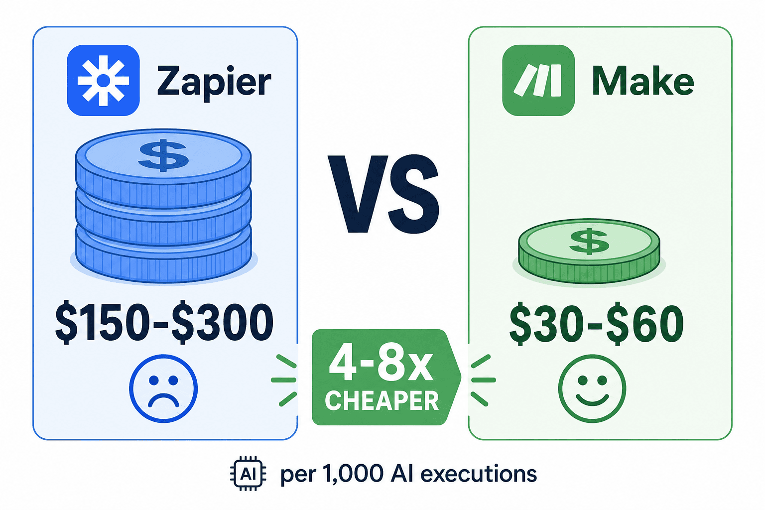 Infographic showing cost comparison for 1,000 AI executions: $150-$300 for Zapier, $30-$60 for Make.