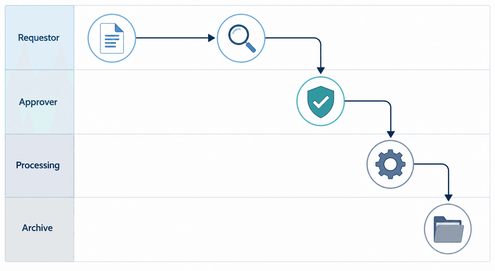 A flat vector swim-lane diagram showing a document icon moving through four horizontal department lanes: Requestor, Approver, Processing, and Archive. Step icons for review, approval, processing, and archive are connected by clean flow arrows.