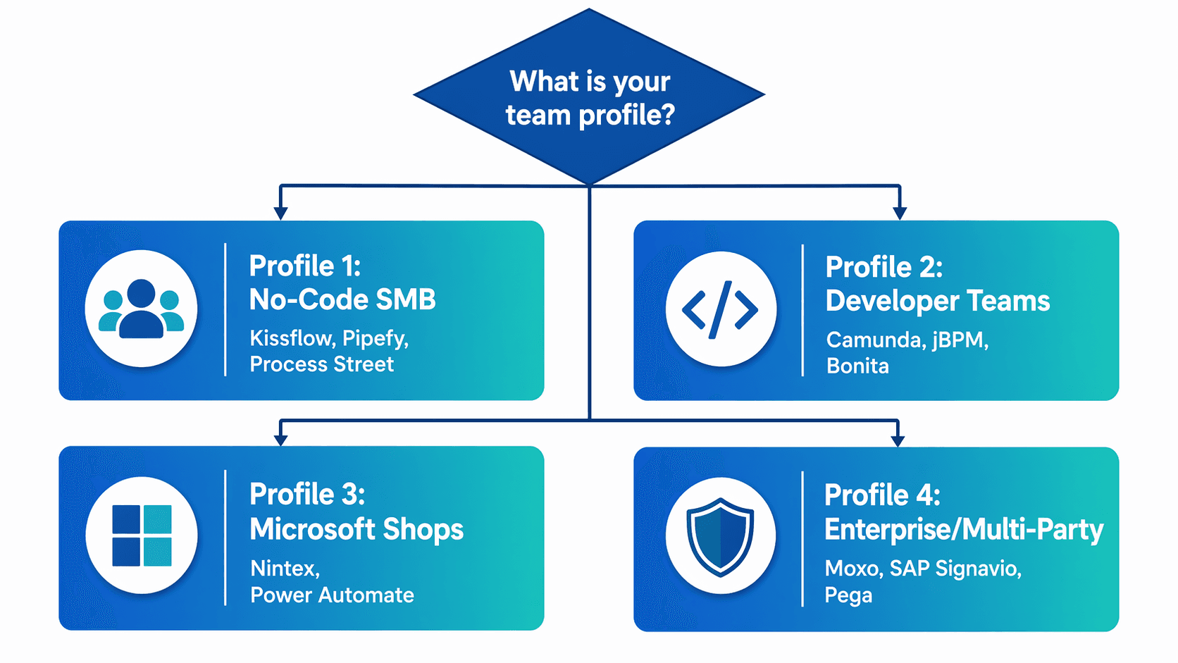 Decision flowchart for selecting a BPM workflow tool based on team profile.