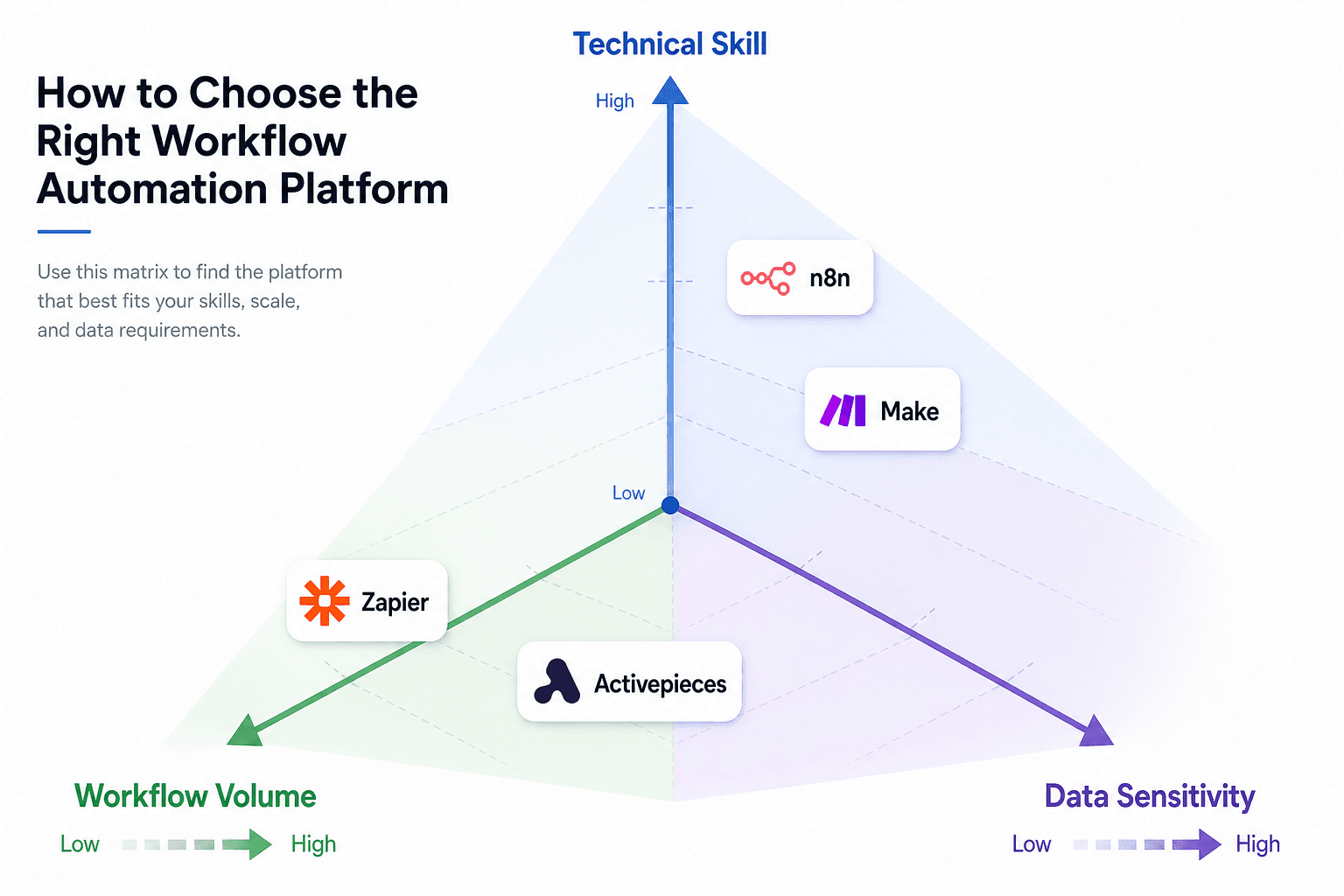 A decision matrix illustration with three axes labeled Technical Skill, Workflow Volume, and Data Sensitivity, with four platform badges positioned in different zones.