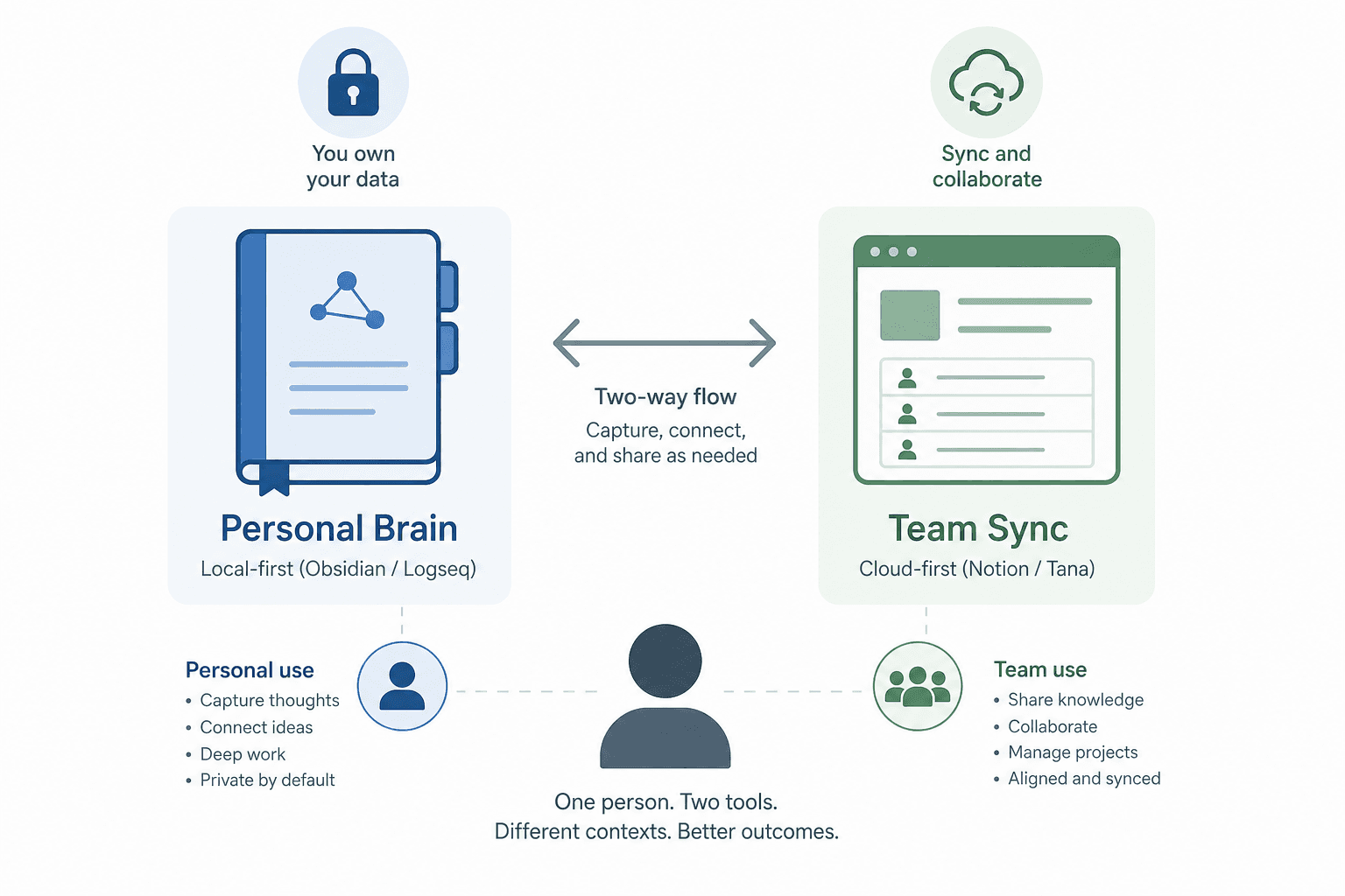A conceptual illustration showing a Personal Brain with a padlock on the left representing a local-first tool, and a Team Sync workspace on the right representing a cloud tool, connected by a two-way arrow.