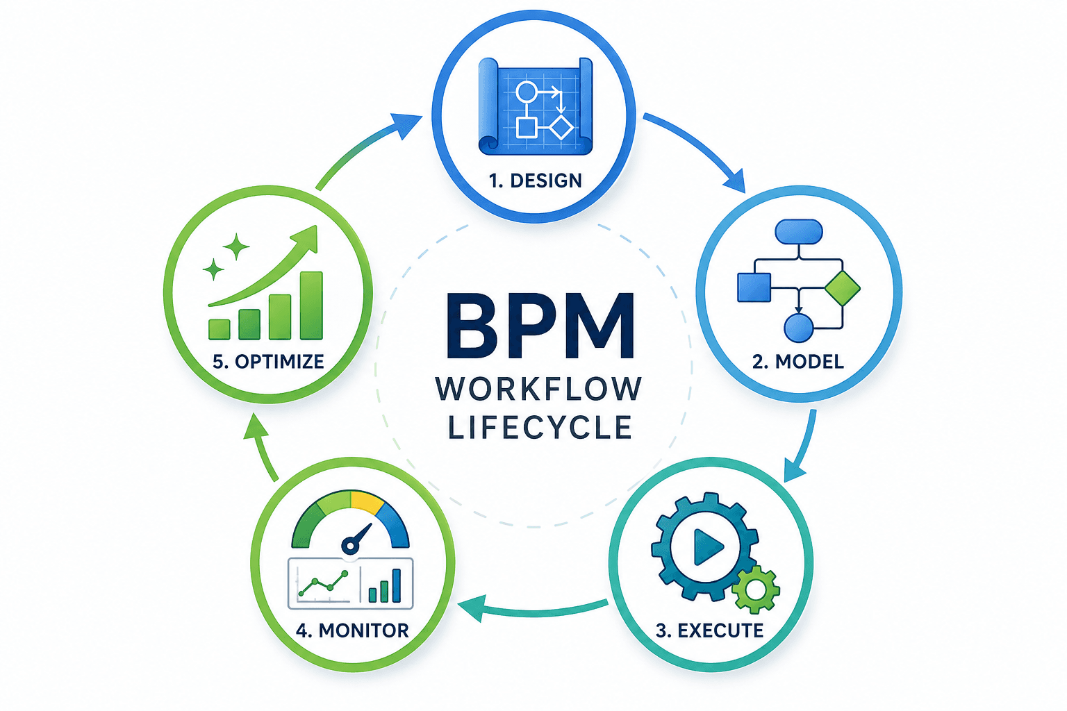 A circular infographic showing five connected BPM lifecycle stages — Design, Model, Execute, Monitor, Optimize — arranged in a cycle with distinct icons for each stage and directional arrows indicating continuous iteration, rendered in a professional blue-and-green color palette.