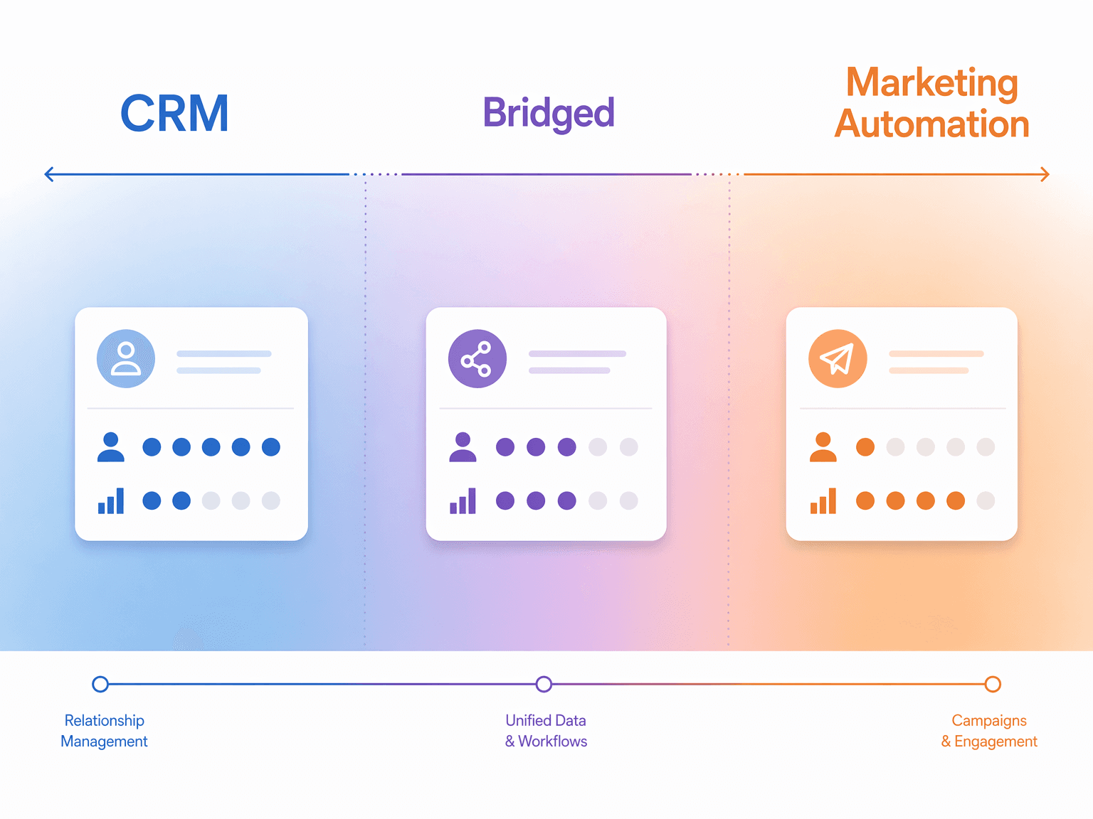 A three-zone spectrum editorial visual with CRM on the left in blue gradient, a Bridged middle zone in purple gradient, and Marketing Automation on the right in orange gradient, with three abstract platform cards positioned along the spectrum showing tool positioning.