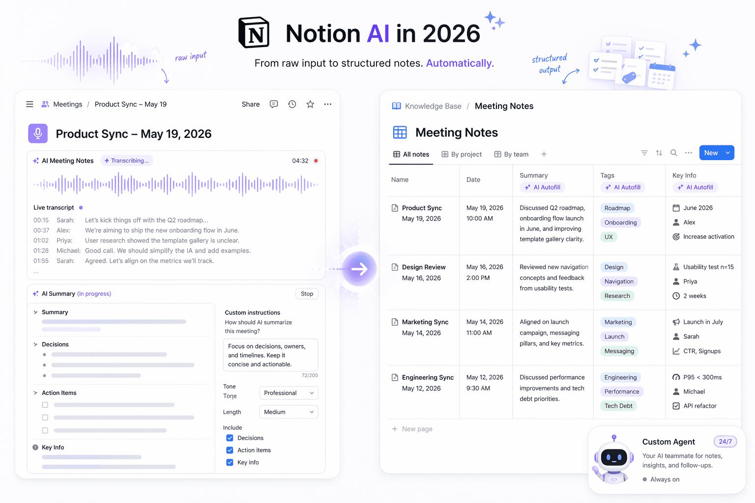 Split-composition product illustration with a Notion AI Meeting Notes block on the left showing a waveform graphic, live transcript snippet, and structured summary area, and a Notion database on the right with AI Autofill badges on properties and a Custom Agent bot icon with a 24/7 badge.