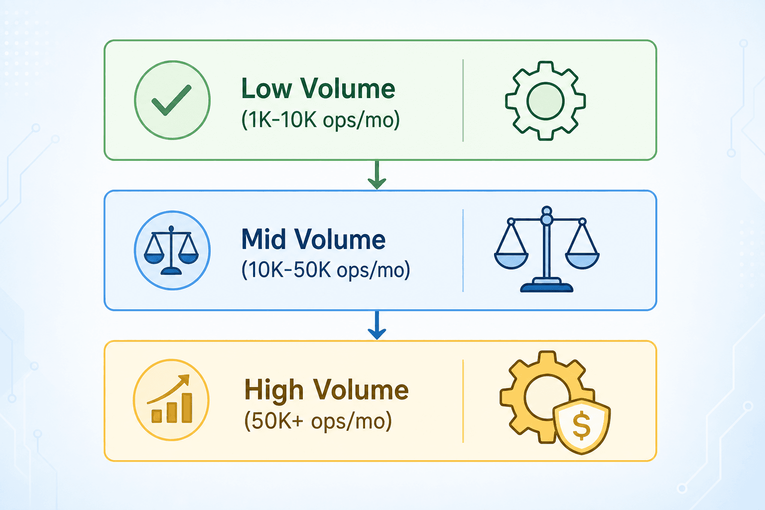 A three-tier decision flowchart for choosing process automation tools by monthly volume: Low (1K-10K), Mid (10K-50K), and High (50K+).