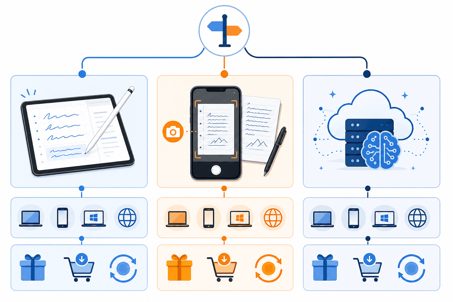 Three-column decision framework diagram showing a stylus-and-tablet icon for real-time stylus conversion, a smartphone scanning paper notes icon for batch scan digitization, and a cloud-and-AI icon for maximum accuracy processing.