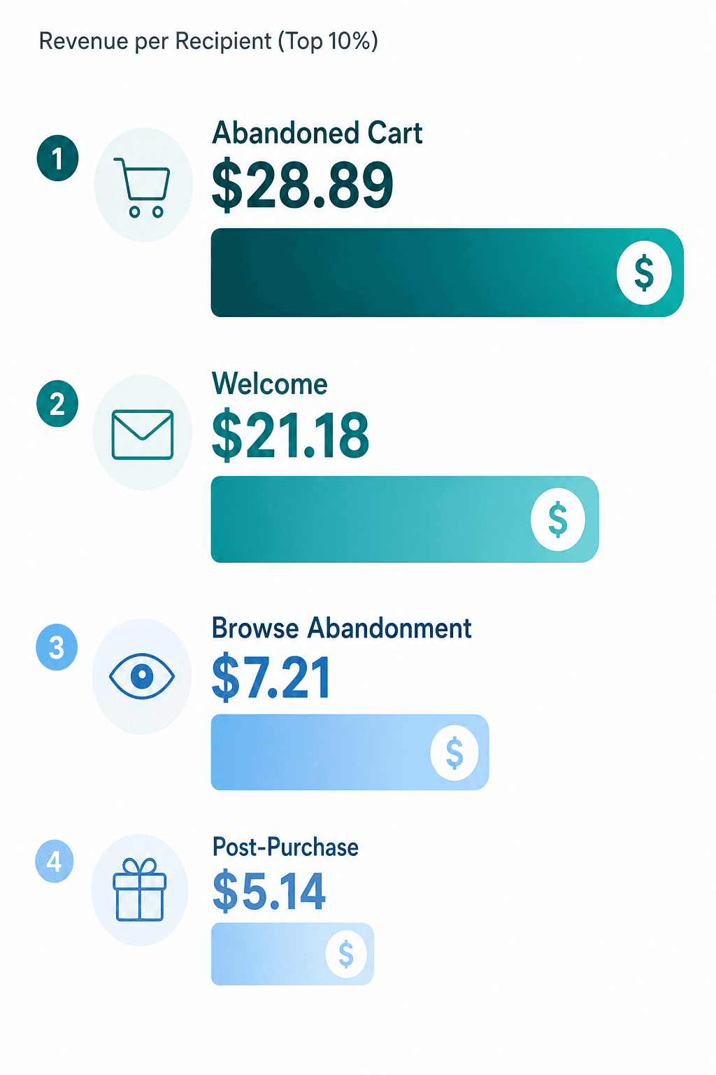 A ranked bar chart illustration comparing four marketing automation workflows by revenue per recipient. From top to bottom: Abandoned Cart at $28.89, Welcome at $21.18, Browse Abandonment at $7.21, and Post-Purchase at $5.14. Each row includes a relevant icon.