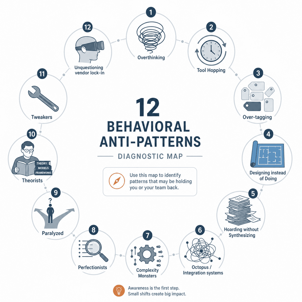 A diagnostic flowchart illustration showing 12 behavioral anti-patterns arranged in a grid, each represented by a simple icon.