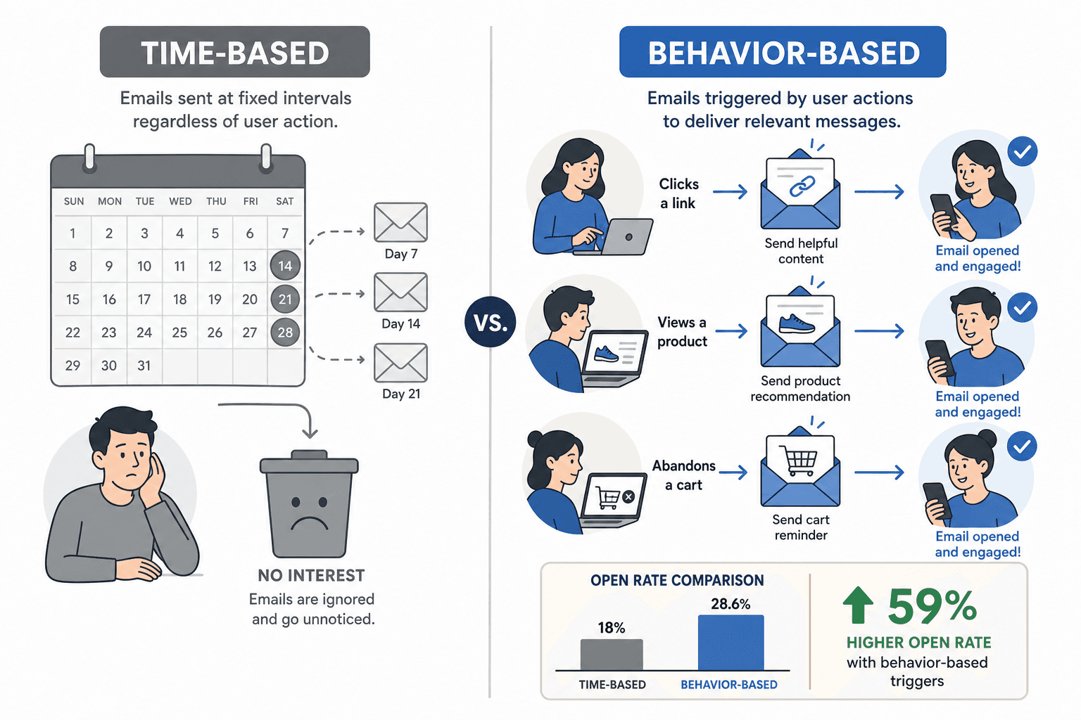 A comparison illustration showing a time-based calendar workflow on the left leading to disengagement, and a behavior-based workflow on the right showing contextual emails triggered by user actions, with a 59% open rate annotation.