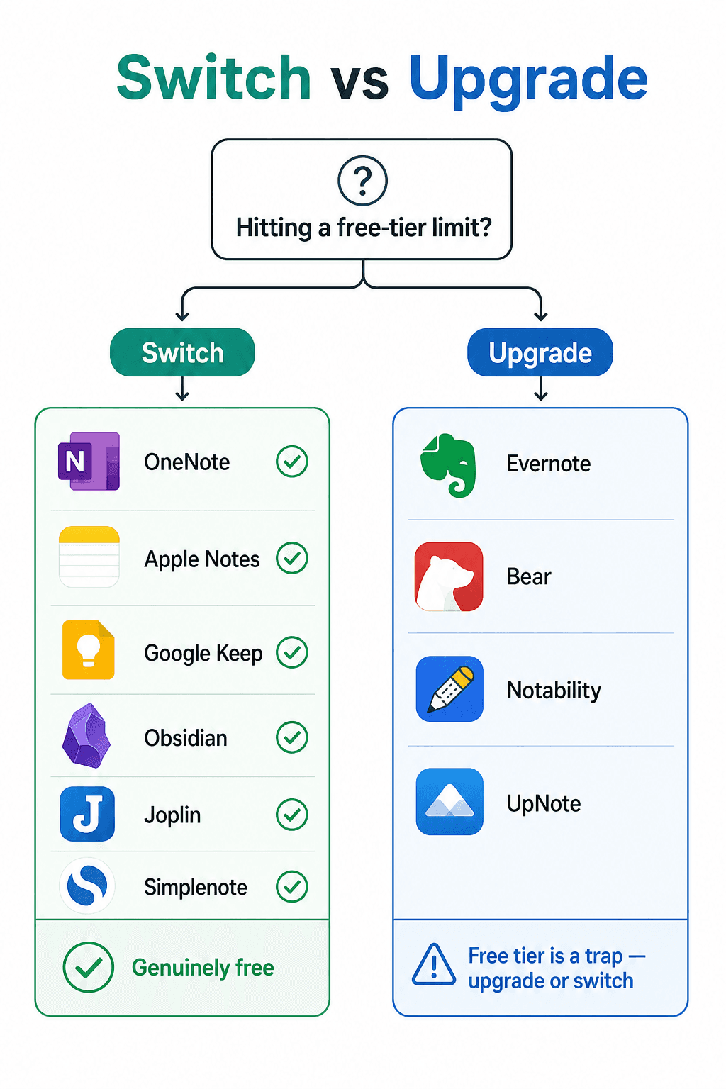 Decision flowchart titled 'Switch vs Upgrade' with two branches: Switch (green) listing OneNote, Apple Notes, Google Keep, Obsidian, Joplin, Simplenote and Upgrade (blue) listing Evernote, Bear, Notability, UpNote.