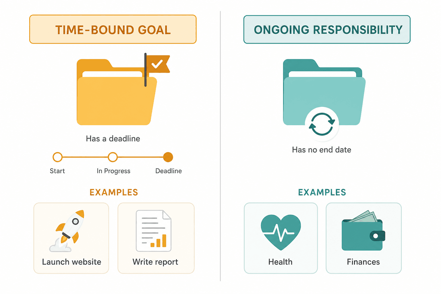 Side-by-side comparison of Projects and Areas folders: Projects column shows deadline timeline and example cards like 'Launch website'; Areas column shows a refresh arrow and example cards like 'Health' and 'Finances'.