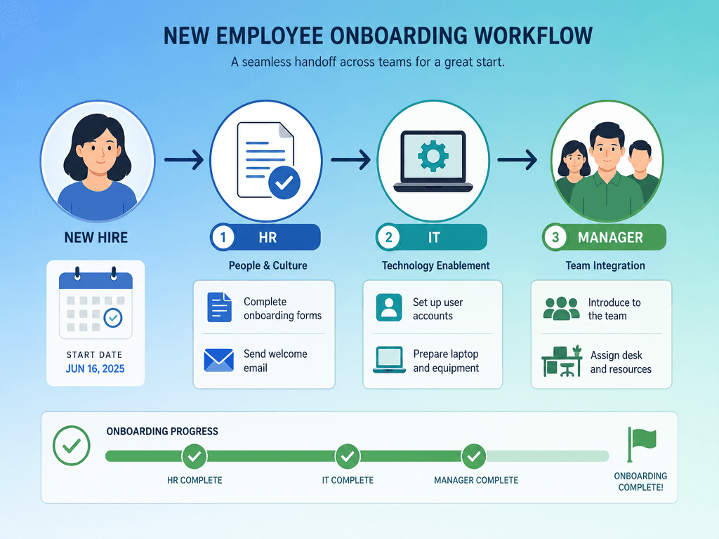 An illustration showing a new employee onboarding workflow with connected HR, IT, and Manager nodes and task icons beneath each.