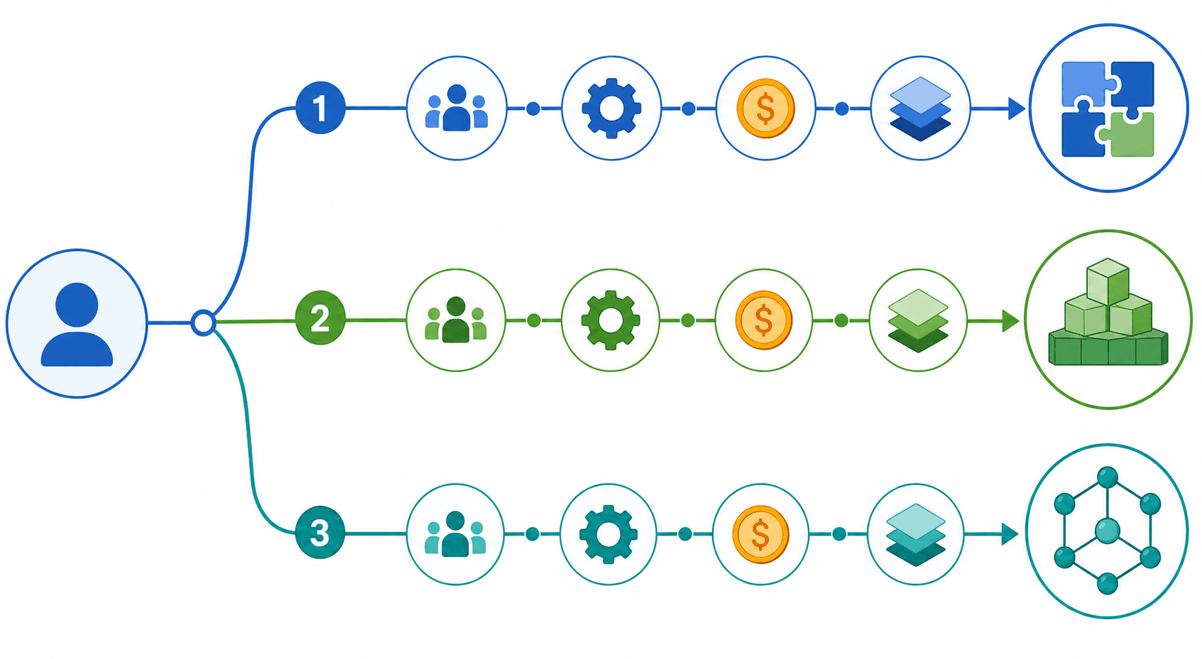 Decision flowchart showing three branching pathways from a user icon to three distinct automation tool icons — puzzle pieces, building blocks, and hexagon nodes — with checkpoint icons representing team size, technical skill, budget, and process complexity.