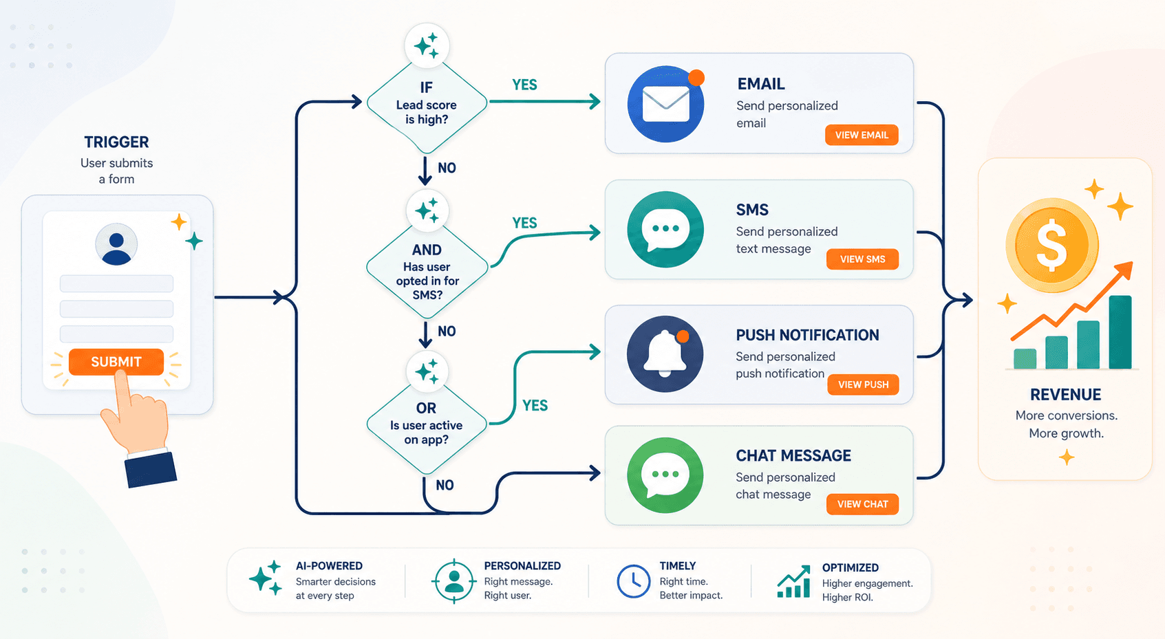 A flat vector illustration of a branching marketing automation workflow flowing left to right. A trigger icon branches through diamond-shaped conditional nodes into four channel icons: email envelope, SMS speech bubble, push notification bell, and WhatsApp icon. Small sparkle/AI icons sit on decision nodes. The path ends with a revenue chart icon.