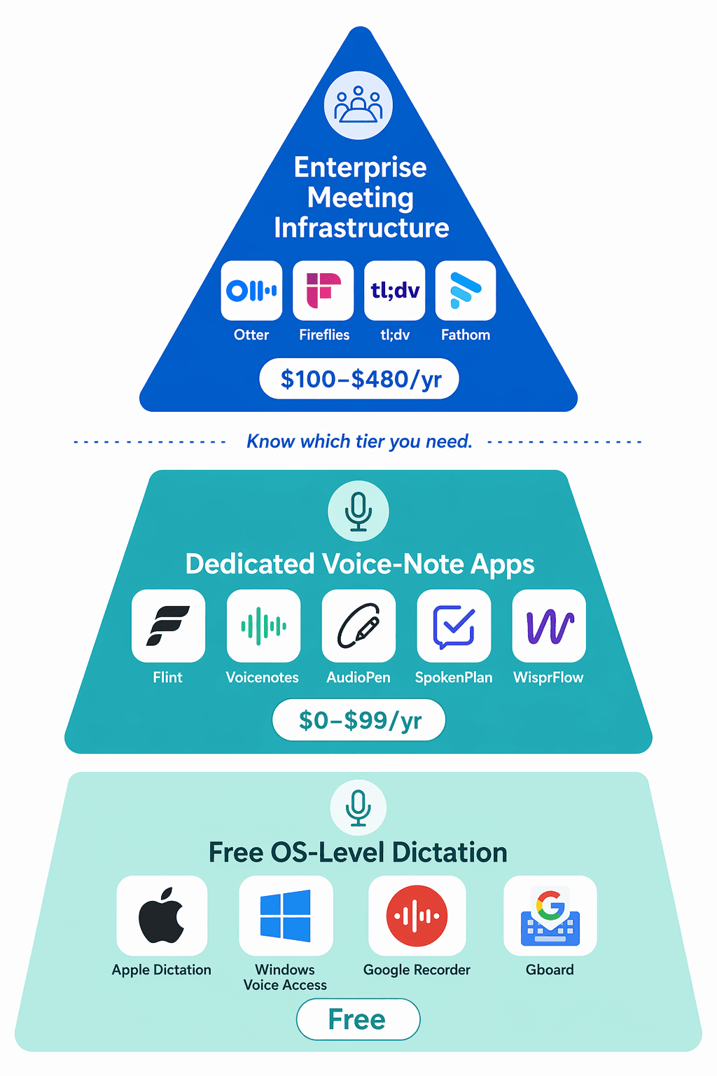 Apps That Take Notes From Voice: 12 Best Tools Compared in 2026 — From Free Dictation to AI Meeting Assistants
