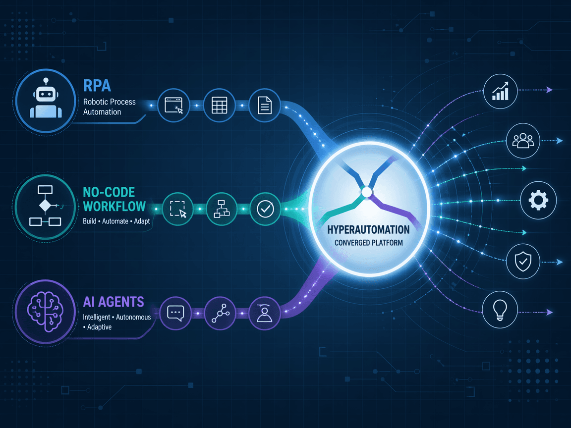 Three colored streams (steel blue for RPA, teal for No-Code Workflow, purple for AI Agents) converging into a central glowing hub labeled Hyperautomation.