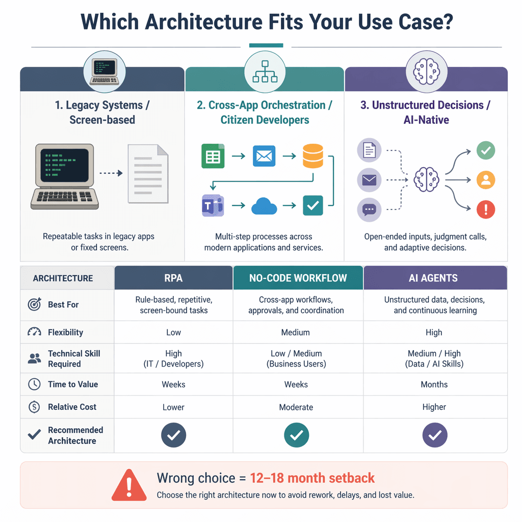 Decision matrix visual with three use-case columns—Legacy Systems/Screen-based, Cross-App Orchestration/Citizen Developers, Unstructured Decisions/AI-Native—each showing a checkmark under the matching architecture.