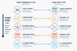 PKM Apps Decoded: A Decision Framework for Choosing Your First (or Next) Personal Knowledge Management Tool in 2026 logo