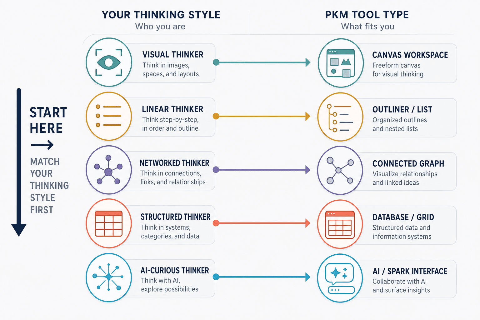 Editorial decision framework infographic with five thinker profile icons connected by arrows to corresponding tool-type icons, with a 'Start here → match your thinking style first' directional arrow.