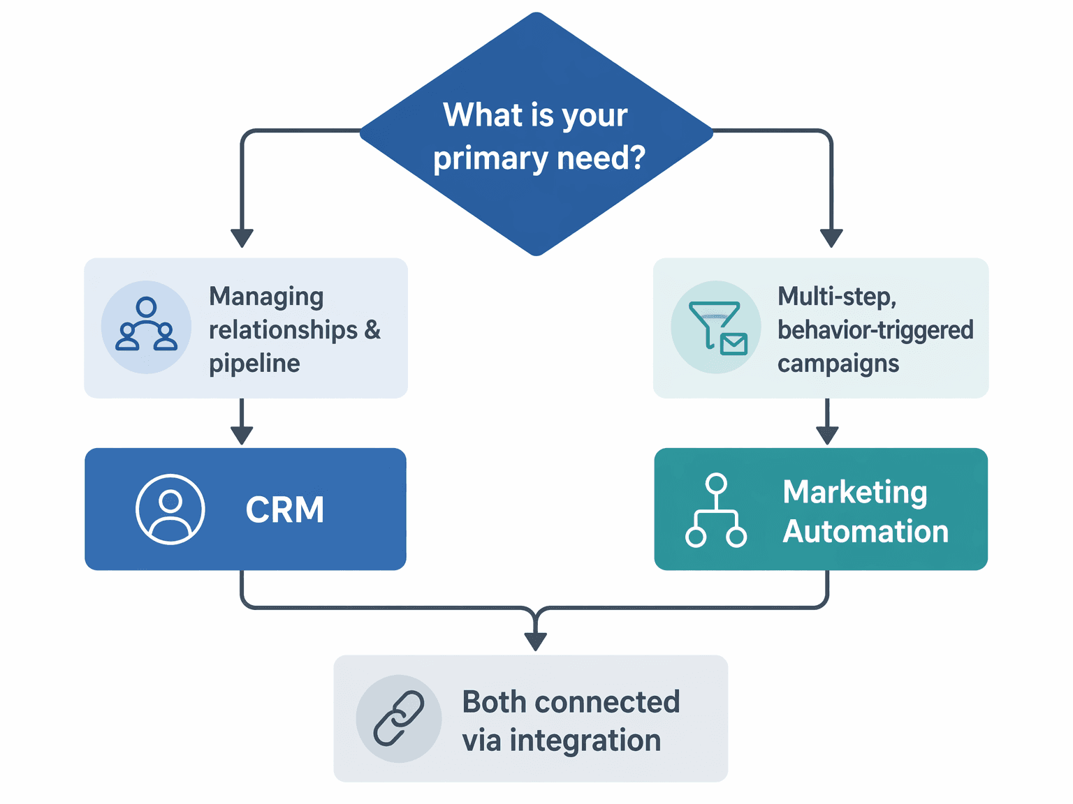 A flat-design decision flow chart with a diamond node at the top asking about primary need, branching left to a CRM box for relationship and pipeline management and right to a Marketing Automation box for multi-step behavior-triggered campaigns, converging downward to a connected integration box.