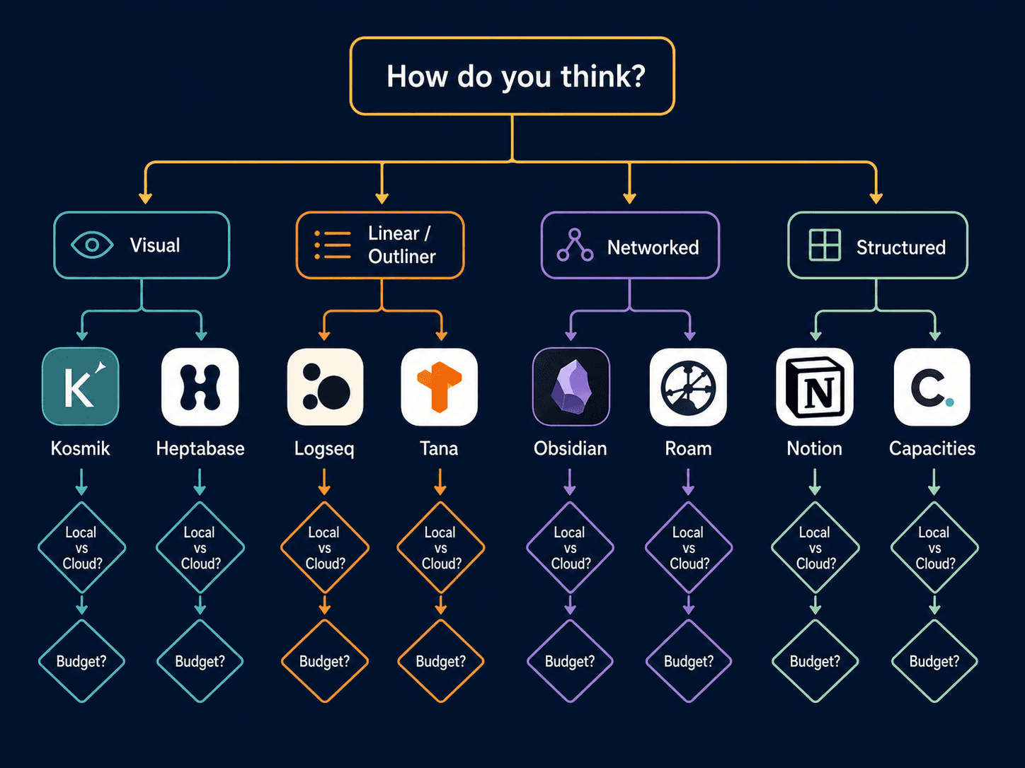 Decision flow chart starting with 'How do you think?' branching into four colored paths for visual, linear, networked, and structured thinkers, each leading to tool icons and secondary filter diamonds.
