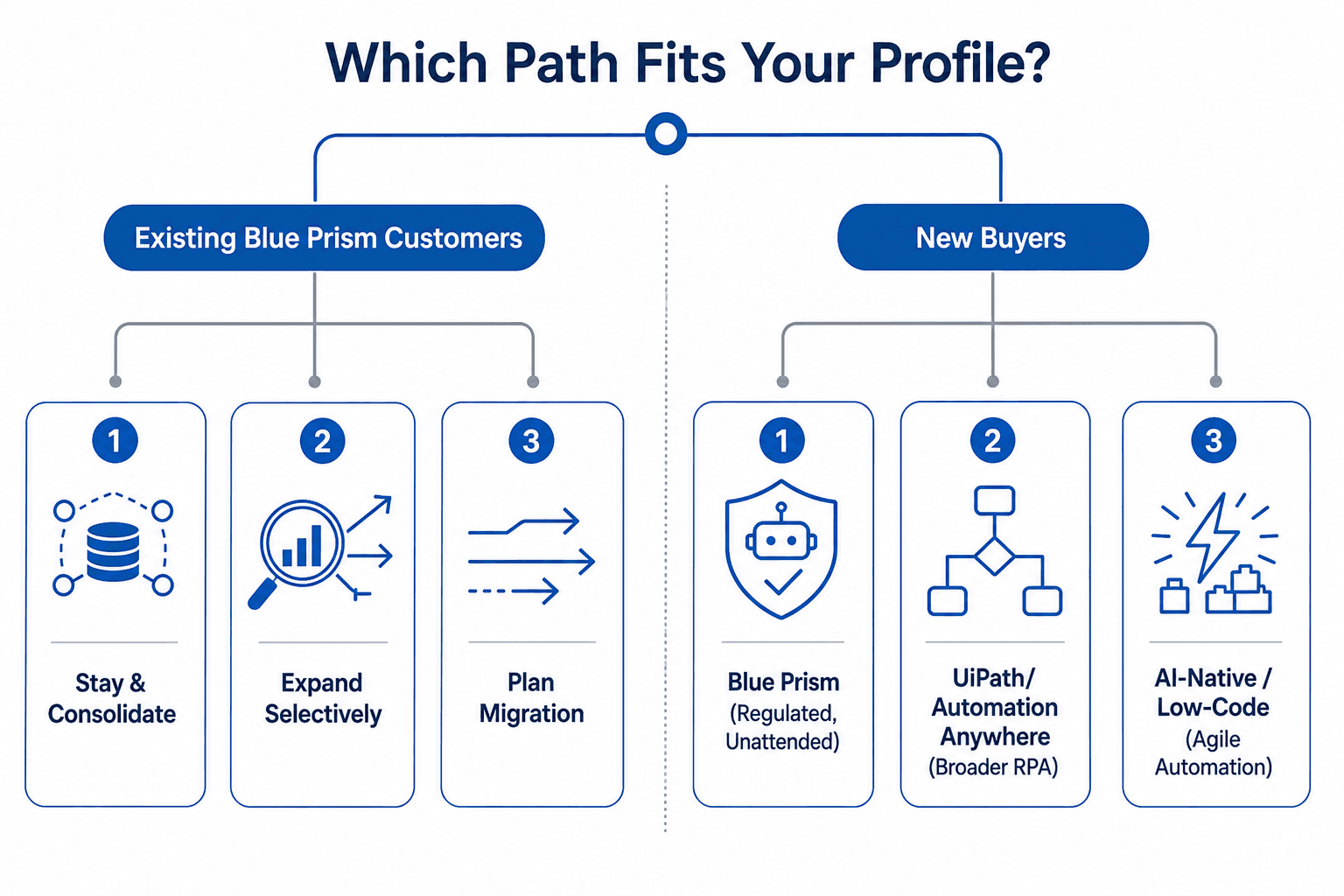 A decision framework infographic showing 'Which Path Fits Your Profile?' with branches for Existing Blue Prism Customers and New Buyers.