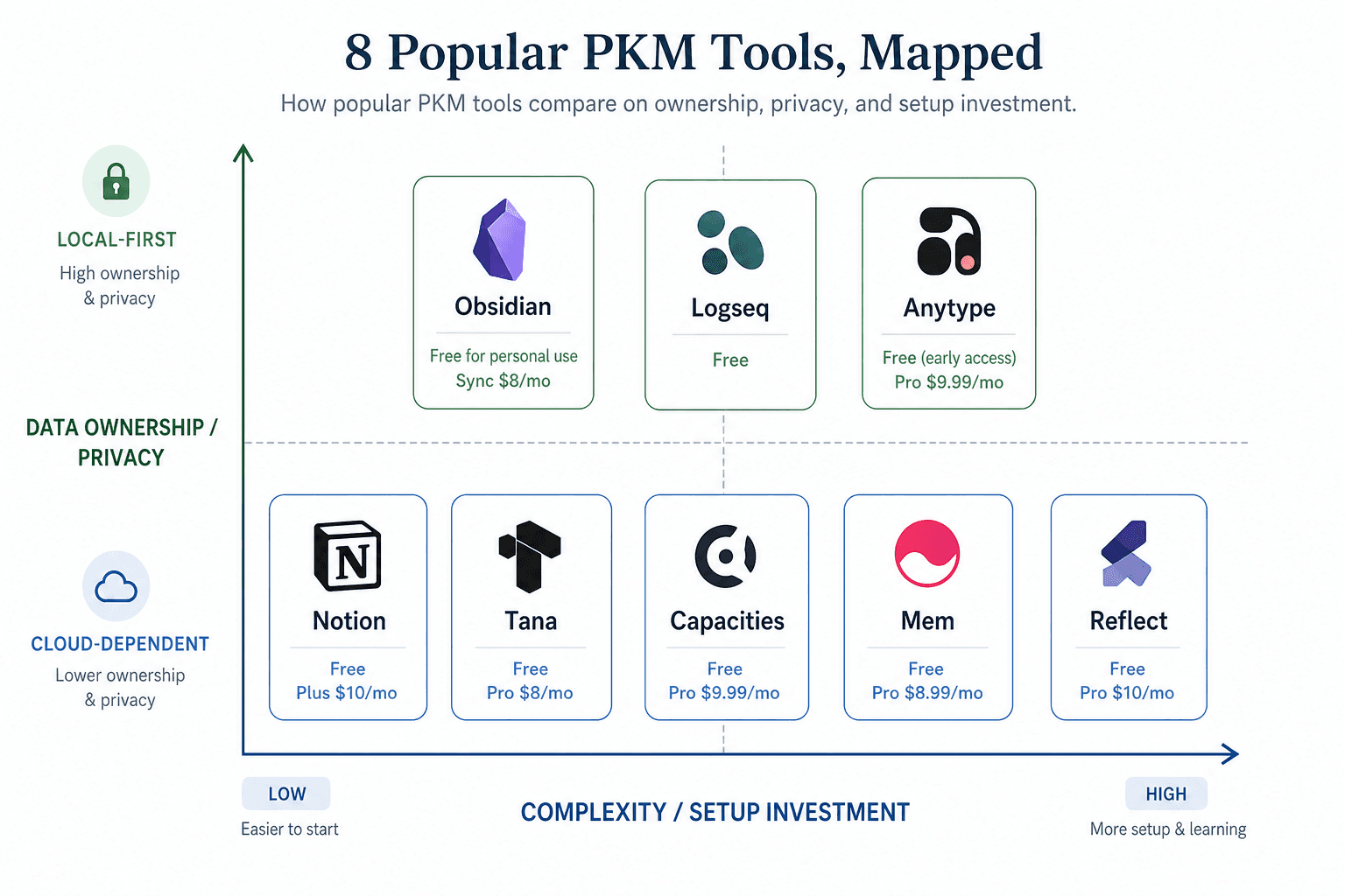 Two-axis grid positioning eight PKM tools by data ownership versus complexity, with Obsidian, Logseq, and Anytype in the local-first zone and Notion, Tana, Capacities, Mem, and Reflect in the cloud-dependent zone.