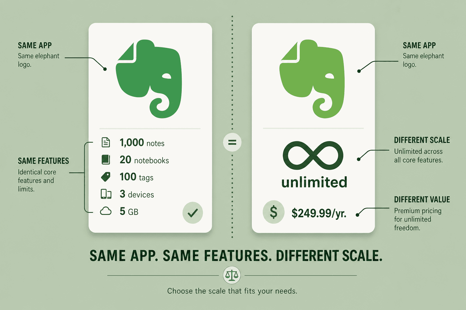 Evernote Starter ($99/yr) vs. Advanced ($249.99/yr) — Which Plan Is Actually the Better Value for Different User Profiles? (2026 Edition)