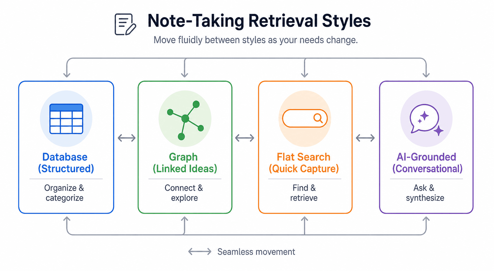A four-column framework diagram showing note-taking retrieval styles: 'Database (Structured)' with a grid icon in blue, 'Graph (Linked Ideas)' with branching node icons in green, 'Flat Search (Quick Capture)' with a magnifying glass icon in orange, and 'AI-Grounded (Conversational)' with a sparkle icon in purple.