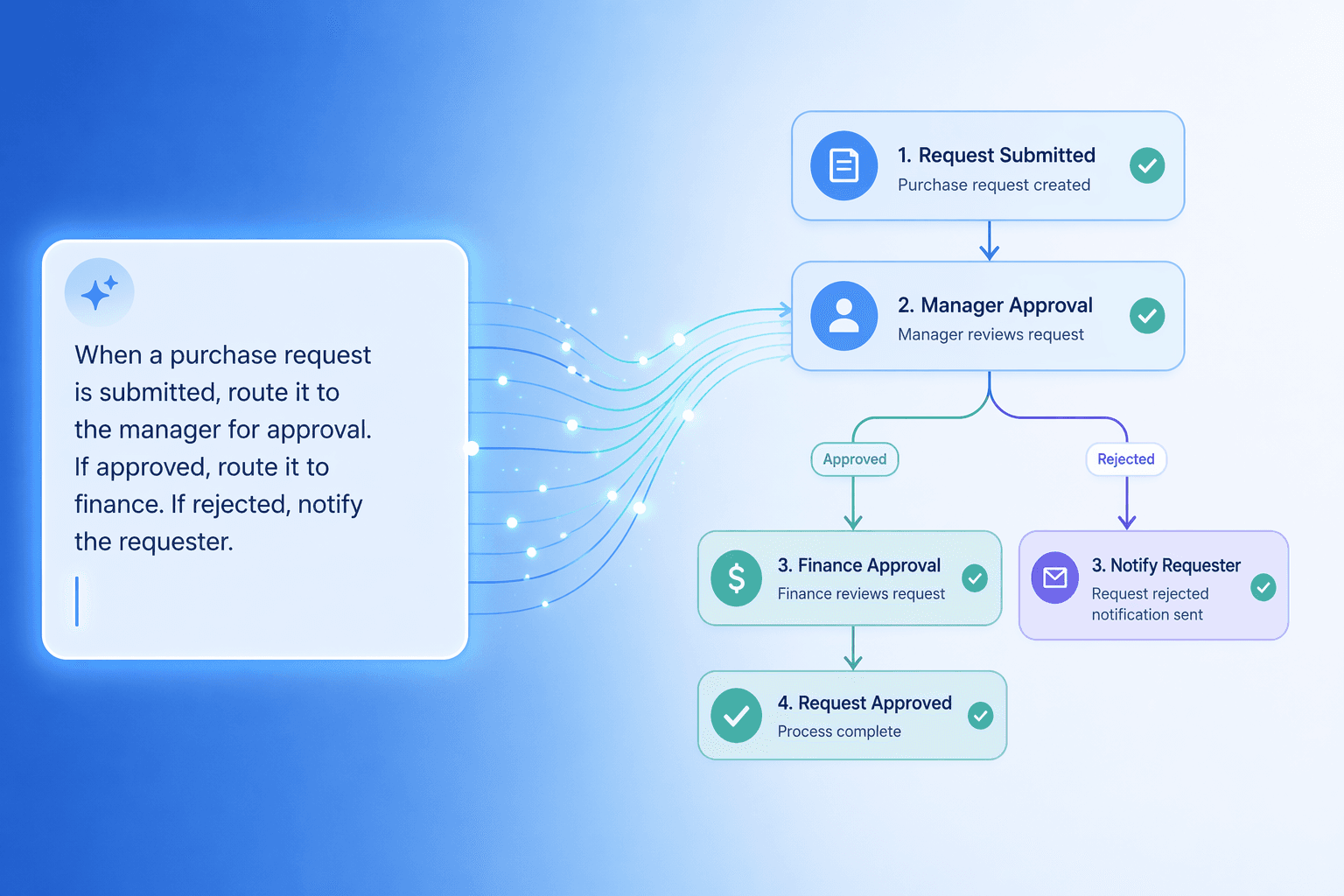 A flat-vector illustration showing natural language workflow creation: a text input panel with a glowing cursor on the left, and a workflow diagram being constructed step by step on the right.