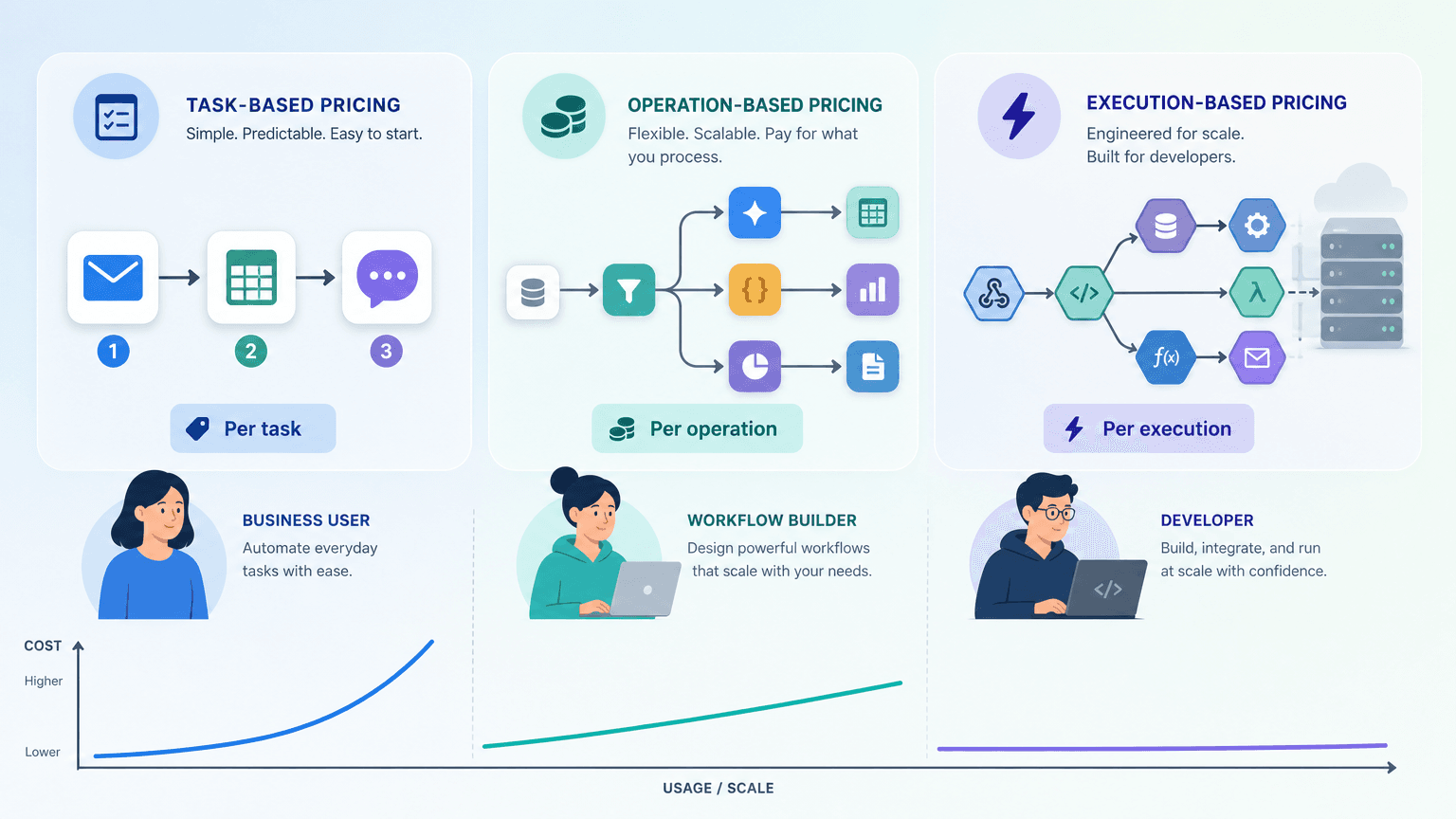A horizontal triptych editorial illustration showing three AI workflow automation pricing models: a simple linear workflow labeled 'Per task', a branching workflow labeled 'Per operation', and a developer-oriented node-based workflow labeled 'Per execution'.