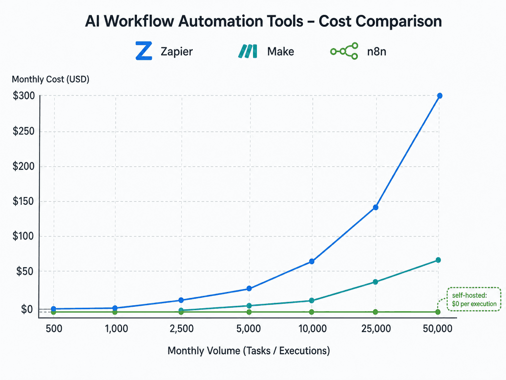 An editorial infographic illustration showing a cost comparison chart with three line graphs. Monthly cost from $0 to $300 is plotted against monthly volume from 500 to 50,000. A blue line for Zapier rises steeply, a teal line for Make rises moderately, and a green line for n8n stays flat near zero.