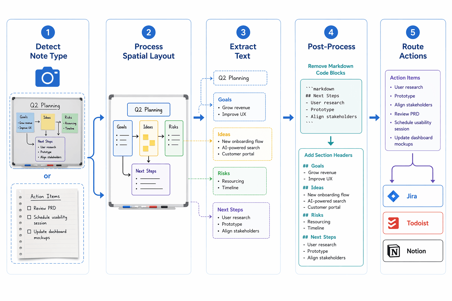 Five-stage horizontal flowchart showing the pipeline: detect note type, process spatial layout, extract text from zones, post-process markdown cleanup, and route action items to tools.